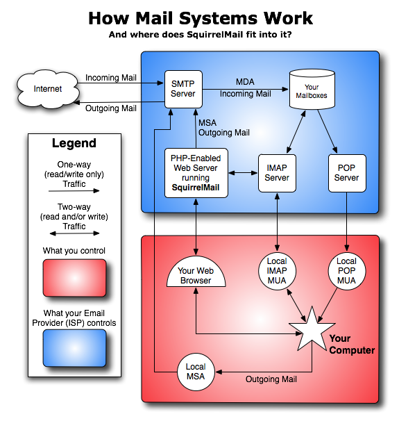 HowMailSystemsWork.png